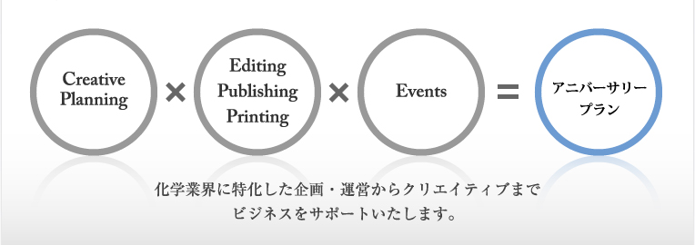 化学業界に特化した企画・運営からクリエイティブまでビジネスをサポートいたします。