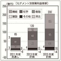 クレハ営業利益2.jpg