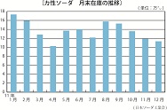 カ性ソーダ在庫.jpg