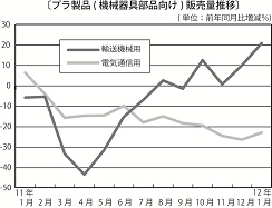 プラ製品販売量推移.jpg