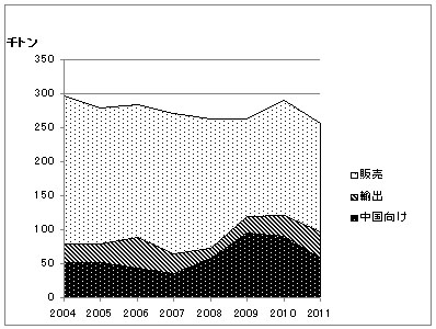 豊田＿２ＥＨ（合成オクタノール）の販売と輸出の推移1.jpg