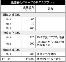 逸盛石化ＰＴＡプラント.jpg