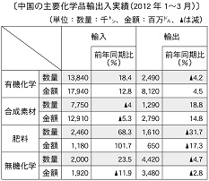 中国化学品輸出入.jpg