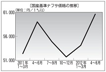 国産基準ナフサ価格の推移.jpg