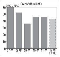 ＡＮ内需の推移.jpg