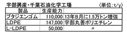 宇部興産千葉能力.jpg.jpg