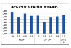 四半期エチレン.png