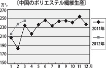 中国のポリエステル繊維生産.jpg